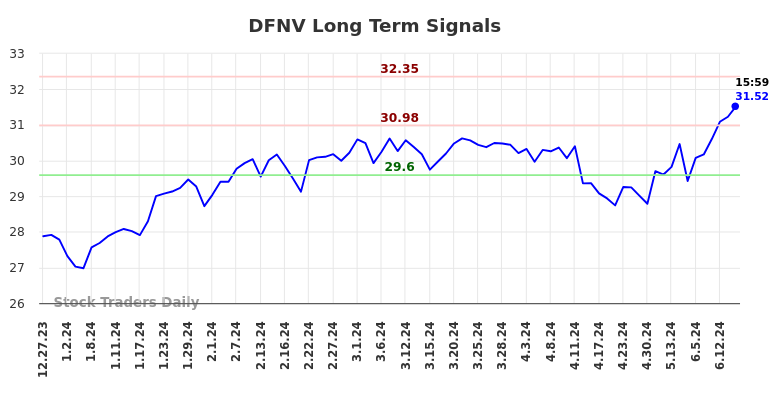 DFNV Long Term Analysis for June 27 2024