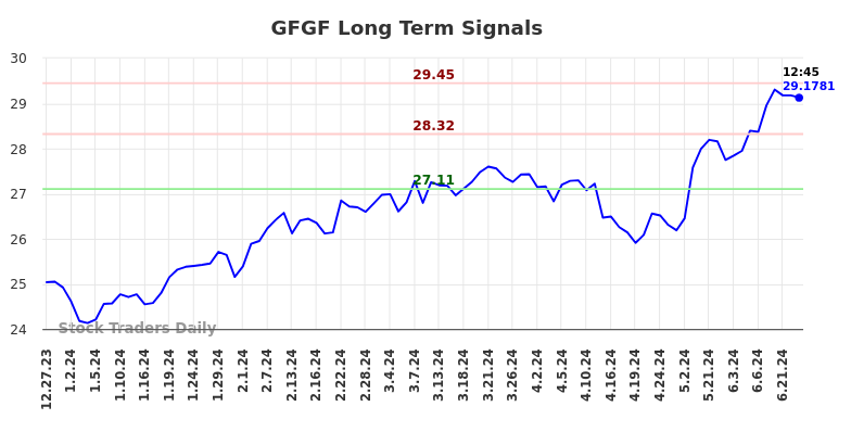 GFGF Long Term Analysis for June 27 2024