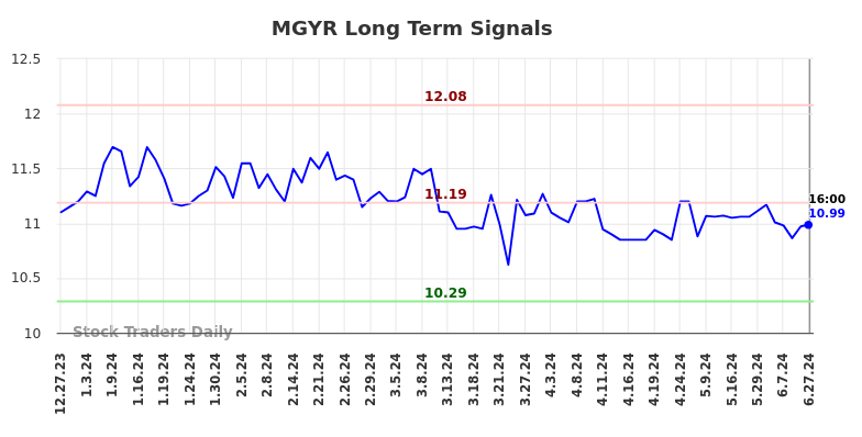 MGYR Long Term Analysis for June 27 2024