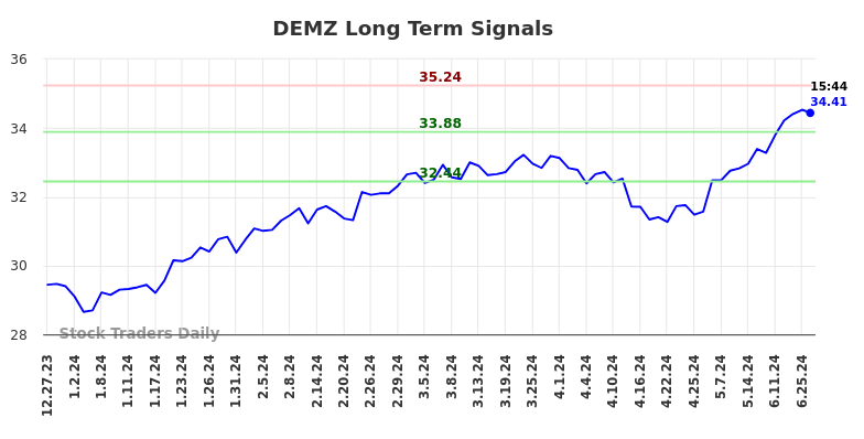 DEMZ Long Term Analysis for June 27 2024