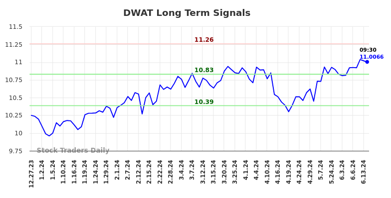 DWAT Long Term Analysis for June 27 2024