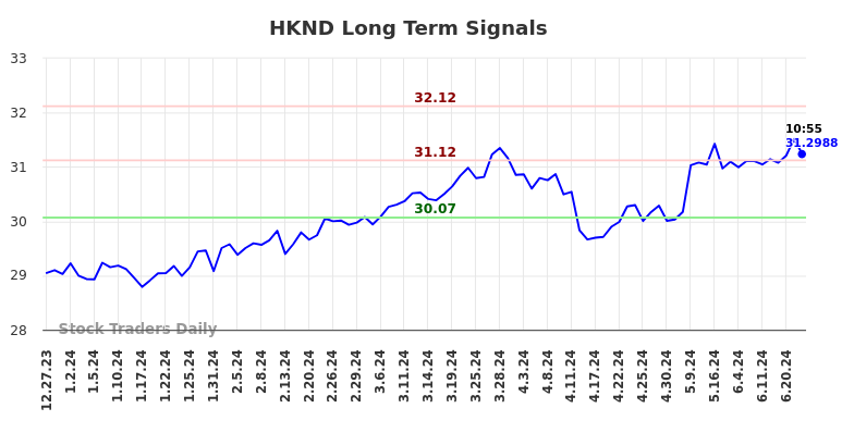 HKND Long Term Analysis for June 27 2024