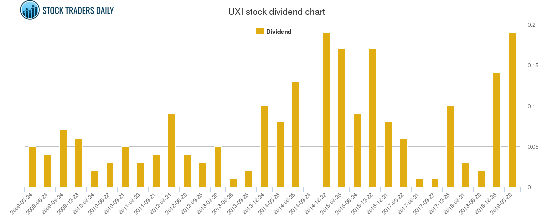 UXI Dividend Chart