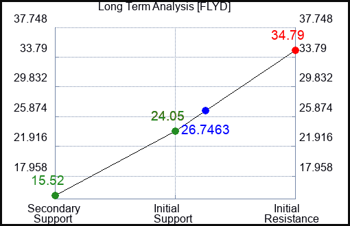 FLYD Long Term Analysis for June 28 2024