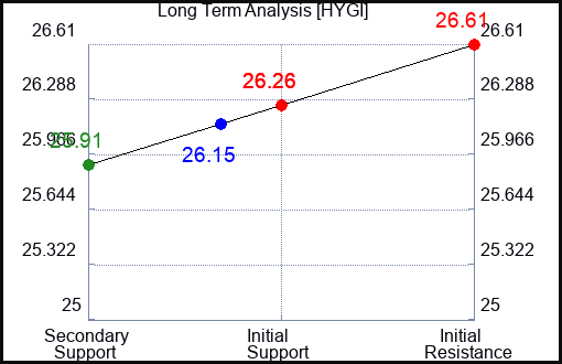 HYGI Long Term Analysis for June 28 2024