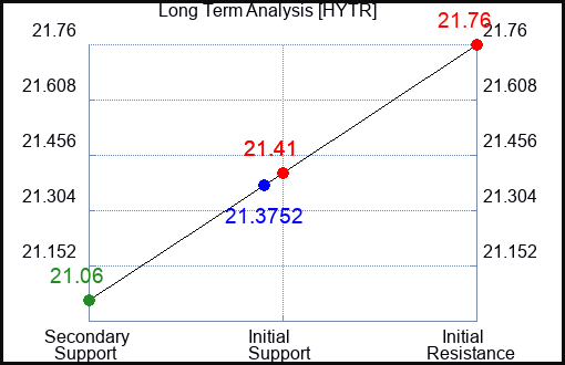 HYTR Long Term Analysis for June 28 2024 HYTR Long Term Analysis for June 28 2024