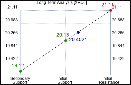 XVOL Long Term Analysis for June 28 2024