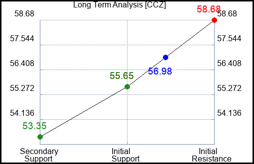 CCZ Long Term Analysis for June 28 2024