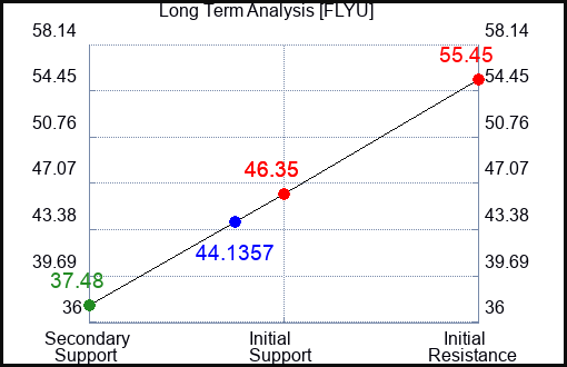 FLYU Long Term Analysis for June 28 2024