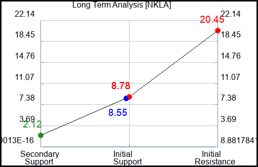 NKLA Long Term Analysis for June 28 2024 NKLA Long Term Analysis for June 28 2024