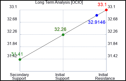 OCIO Long Term Analysis for June 28 2024