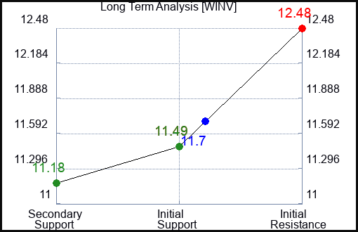 WINV Long Term Analysis for June 28 2024