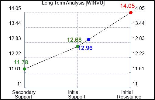 WINVU Long Term Analysis for June 28 2024 WINVU Long Term Analysis for June 28 2024
