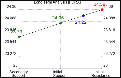 FCRX Long Term Analysis for June 28 2024