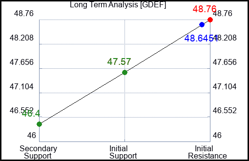 GDEF Long Term Analysis for June 28 2024