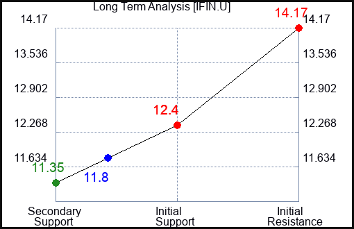 IFIN.U Long Term Analysis for June 28 2024