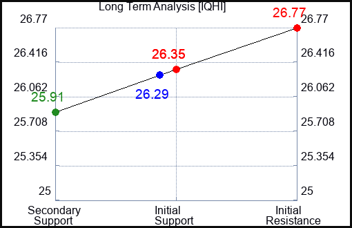 IQHI Long Term Analysis for June 28 2024