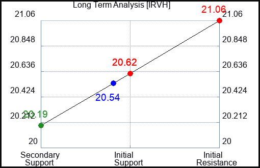 IRVH Long Term Analysis for June 28 2024