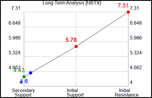 NBTX Long Term Analysis for June 28 2024 NBTX Long Term Analysis for June 28 2024