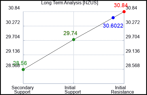 NZUS Long Term Analysis for June 28 2024