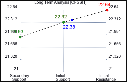 OFSSH Long Term Analysis for June 28 2024