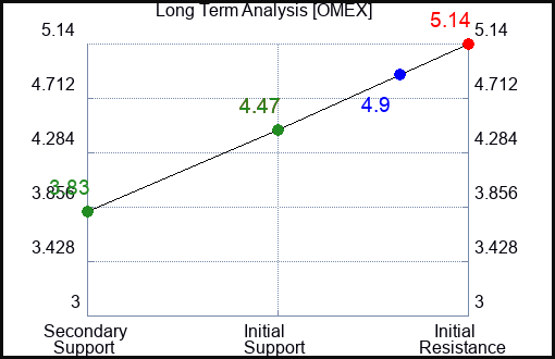 OMEX Long Term Analysis for June 28 2024 OMEX Long Term Analysis for June 28 2024