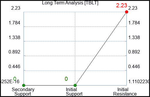 TBLT Long Term Analysis for June 28 2024 TBLT Long Term Analysis for June 28 2024