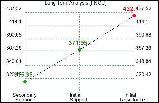 AMGN Long Term Analysis for June 28 2024