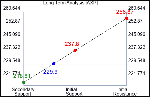 AXP Long Term Analysis for June 28 2024