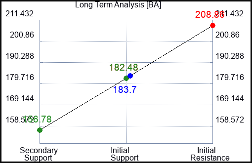 BA Long Term Analysis for June 28 2024