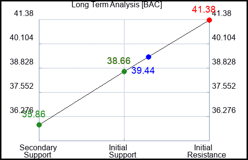 BAC Long Term Analysis for June 28 2024