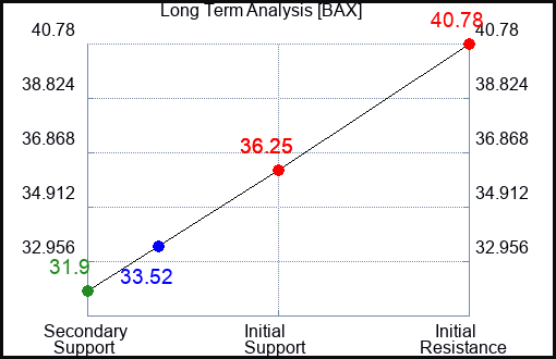 BAX Long Term Analysis for June 28 2024