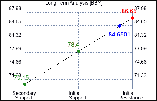 BBY Long Term Analysis for June 28 2024