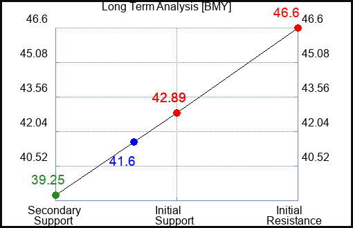 BMY Long Term Analysis for June 28 2024