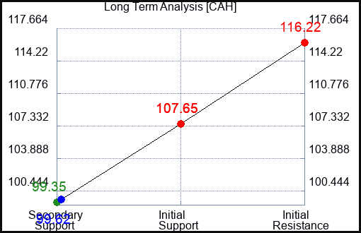 CAH Long Term Analysis for June 28 2024