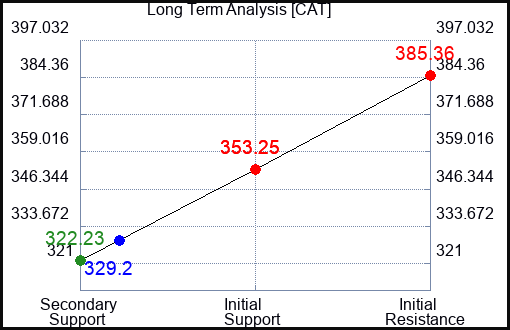 CAT Long Term Analysis for June 28 2024