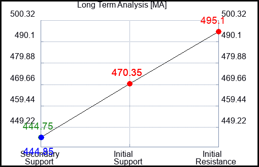 CCL Long Term Analysis for June 28 2024