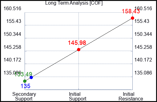 COF Long Term Analysis for June 28 2024