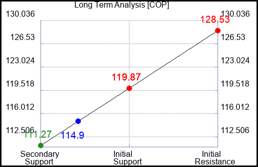 COP Long Term Analysis for June 28 2024