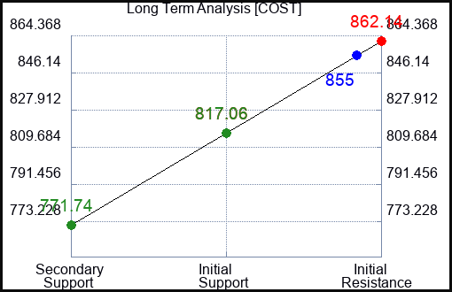 COST Long Term Analysis for June 28 2024