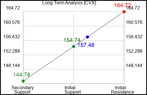 CVX Long Term Analysis for June 28 2024