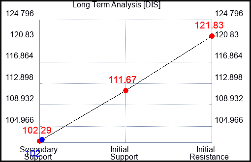 DIS Long Term Analysis for June 28 2024