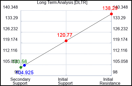 DLTR Long Term Analysis for June 28 2024