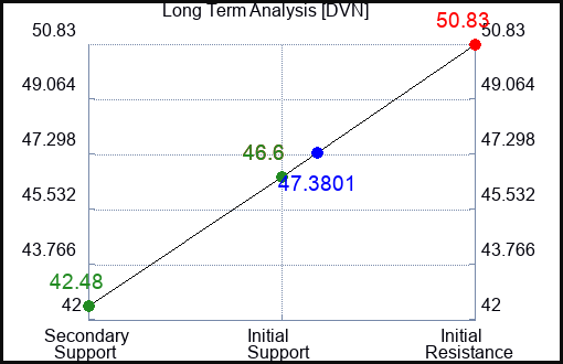 DVN Long Term Analysis for June 28 2024