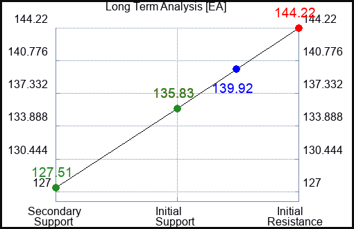 EA Long Term Analysis for June 28 2024