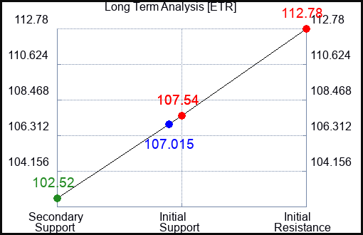 ETR Long Term Analysis for June 28 2024