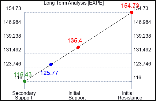 EXPE Long Term Analysis for June 28 2024