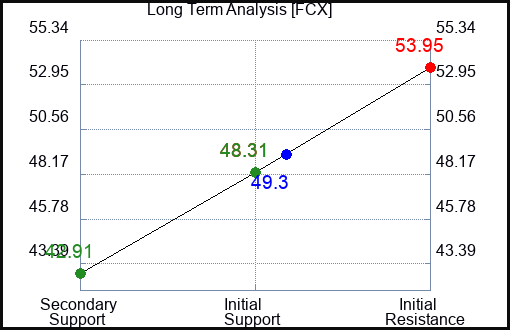 FCX Long Term Analysis for June 28 2024