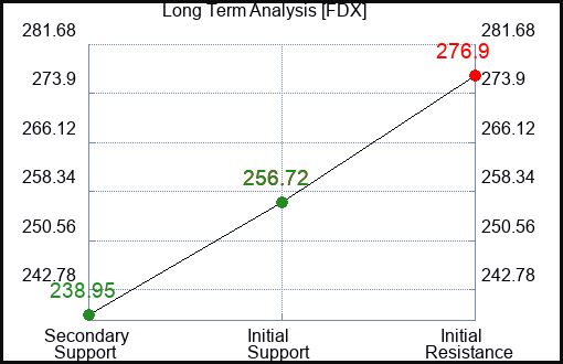 FDX Long Term Analysis for June 28 2024