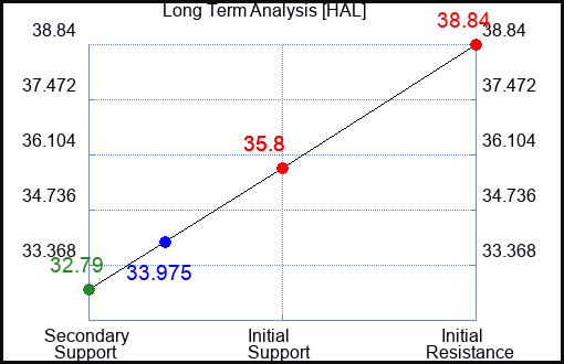 HAL Long Term Analysis for June 28 2024